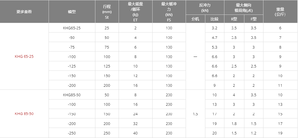 自调节KOBA液压缓冲器 KHG系列